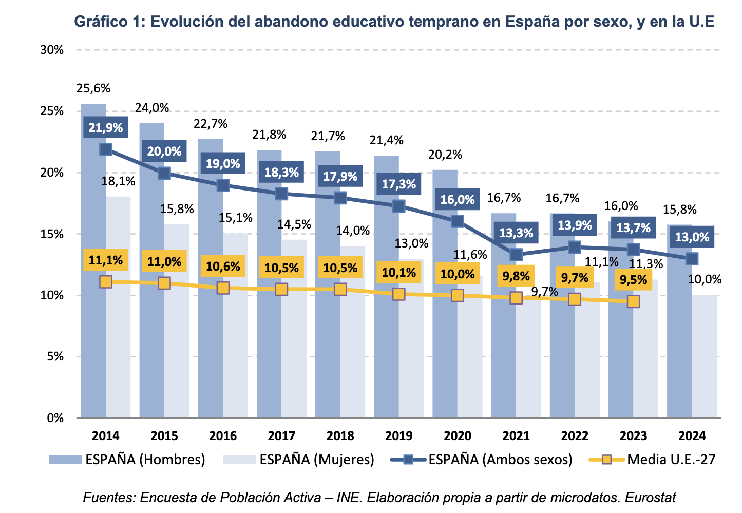 abandono educación