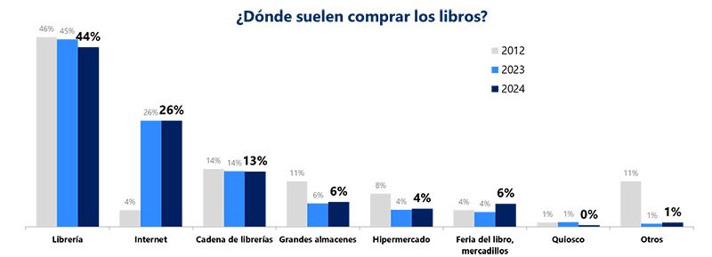 lectura Barómetro